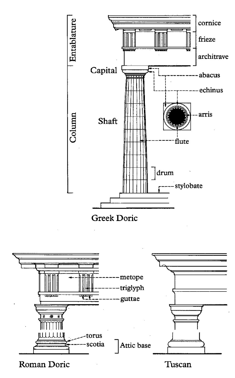 The Doric Order (from Pevsner's Architectural Glossary)